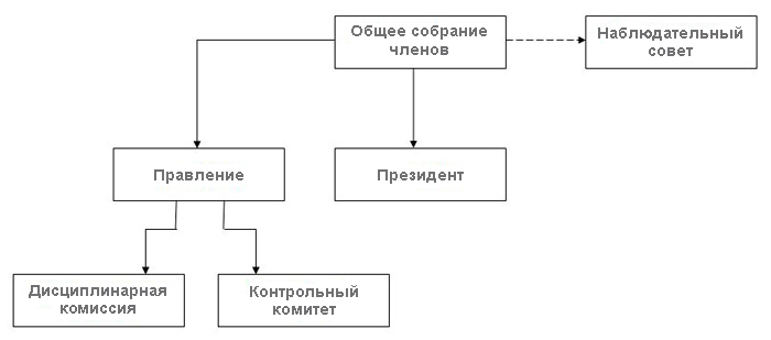 Структура СРО